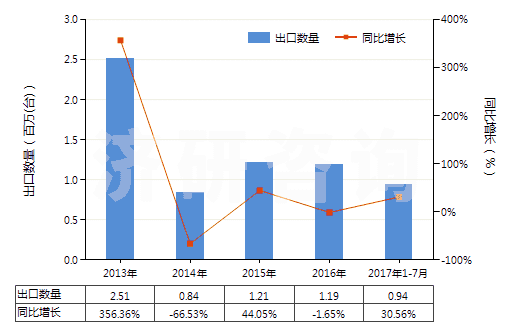 2013-2017年7月中國電動(dòng)回轉(zhuǎn)式齒輪泵(HS84136021)出口量及增速統(tǒng)計(jì)